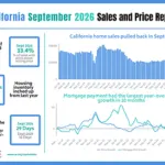 California home sales pull back in September as higher borrowing costs and affordability challenges constrain buyer demand, C.A.R. reports
