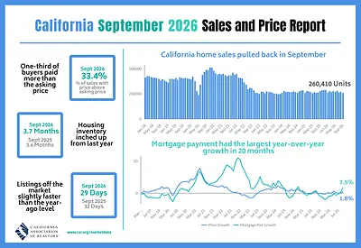 California home sales pull back in September as higher borrowing costs and affordability challenges constrain buyer demand, C.A.R. reports